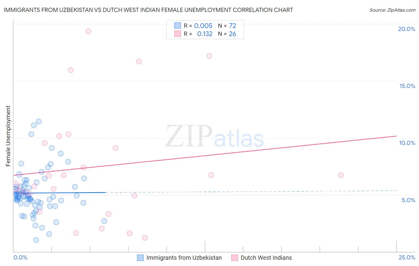 Immigrants from Uzbekistan vs Dutch West Indian Female Unemployment
