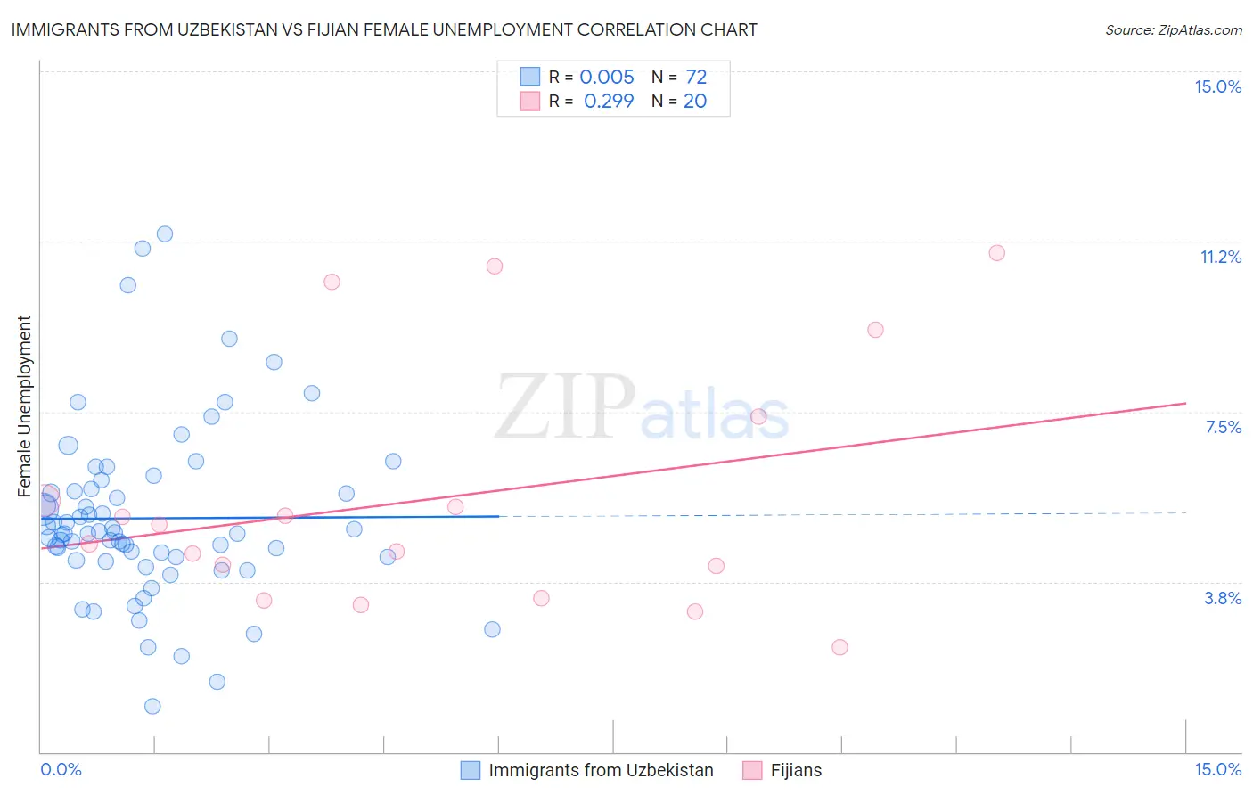 Immigrants from Uzbekistan vs Fijian Female Unemployment