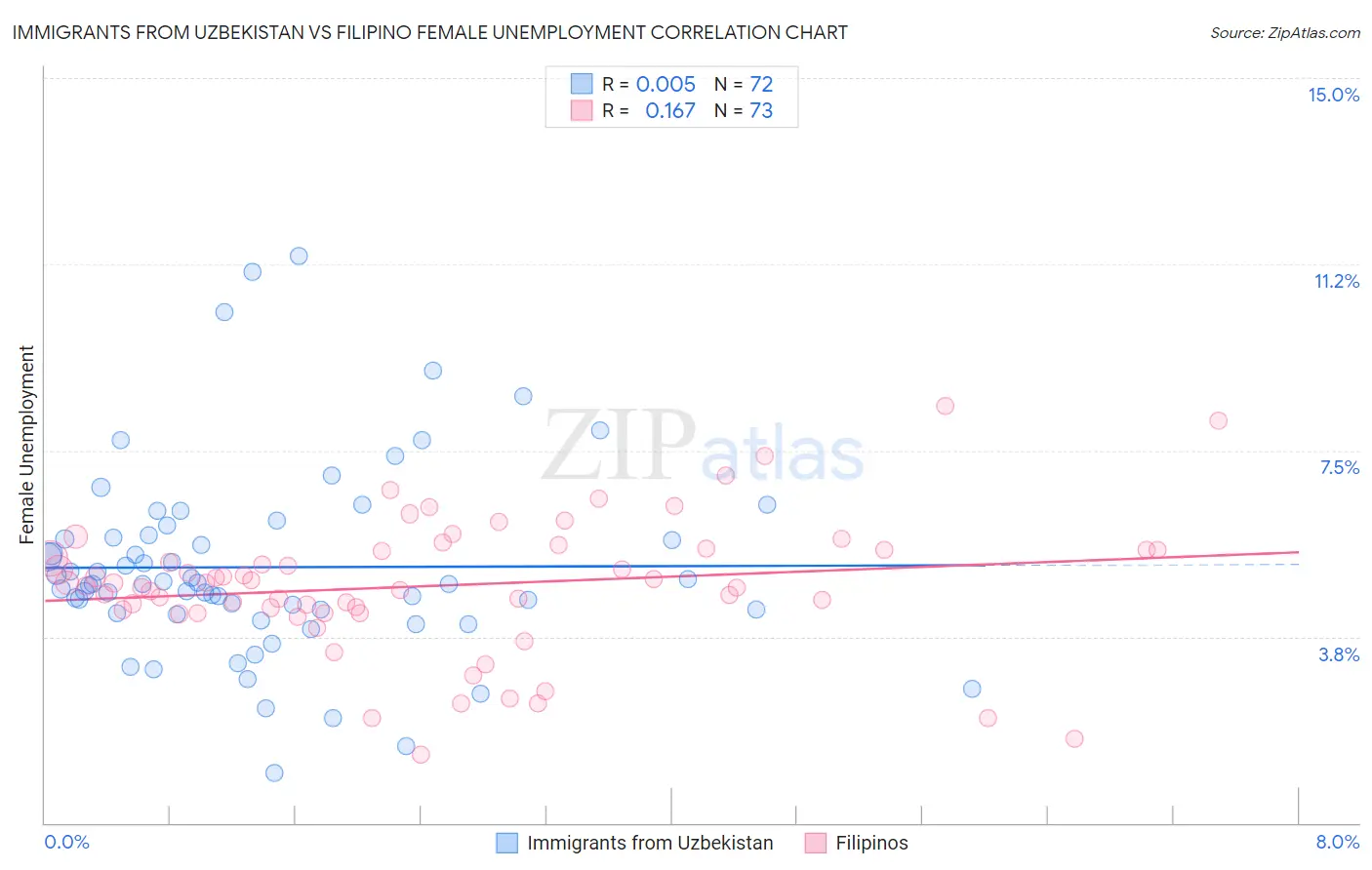 Immigrants from Uzbekistan vs Filipino Female Unemployment