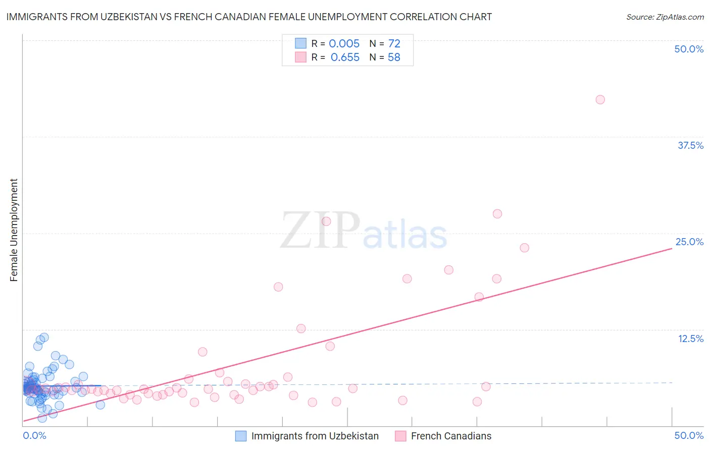 Immigrants from Uzbekistan vs French Canadian Female Unemployment