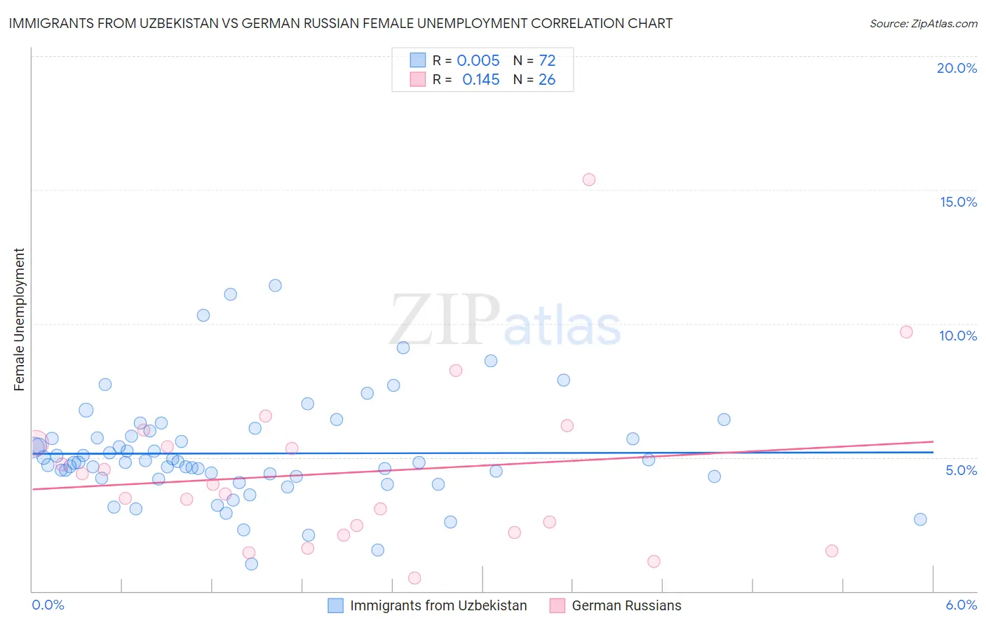 Immigrants from Uzbekistan vs German Russian Female Unemployment