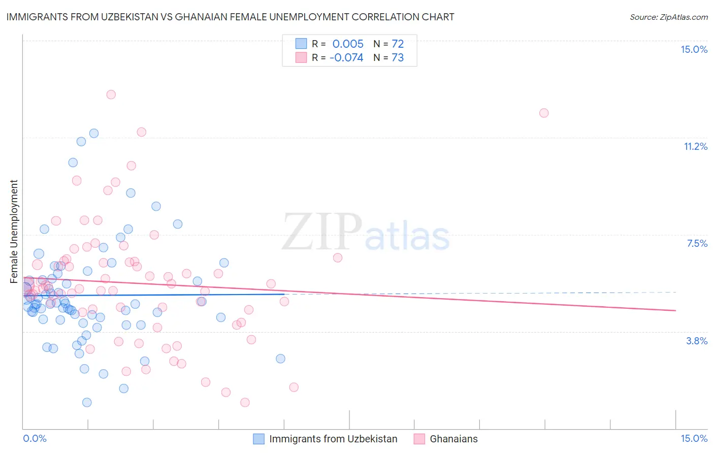 Immigrants from Uzbekistan vs Ghanaian Female Unemployment