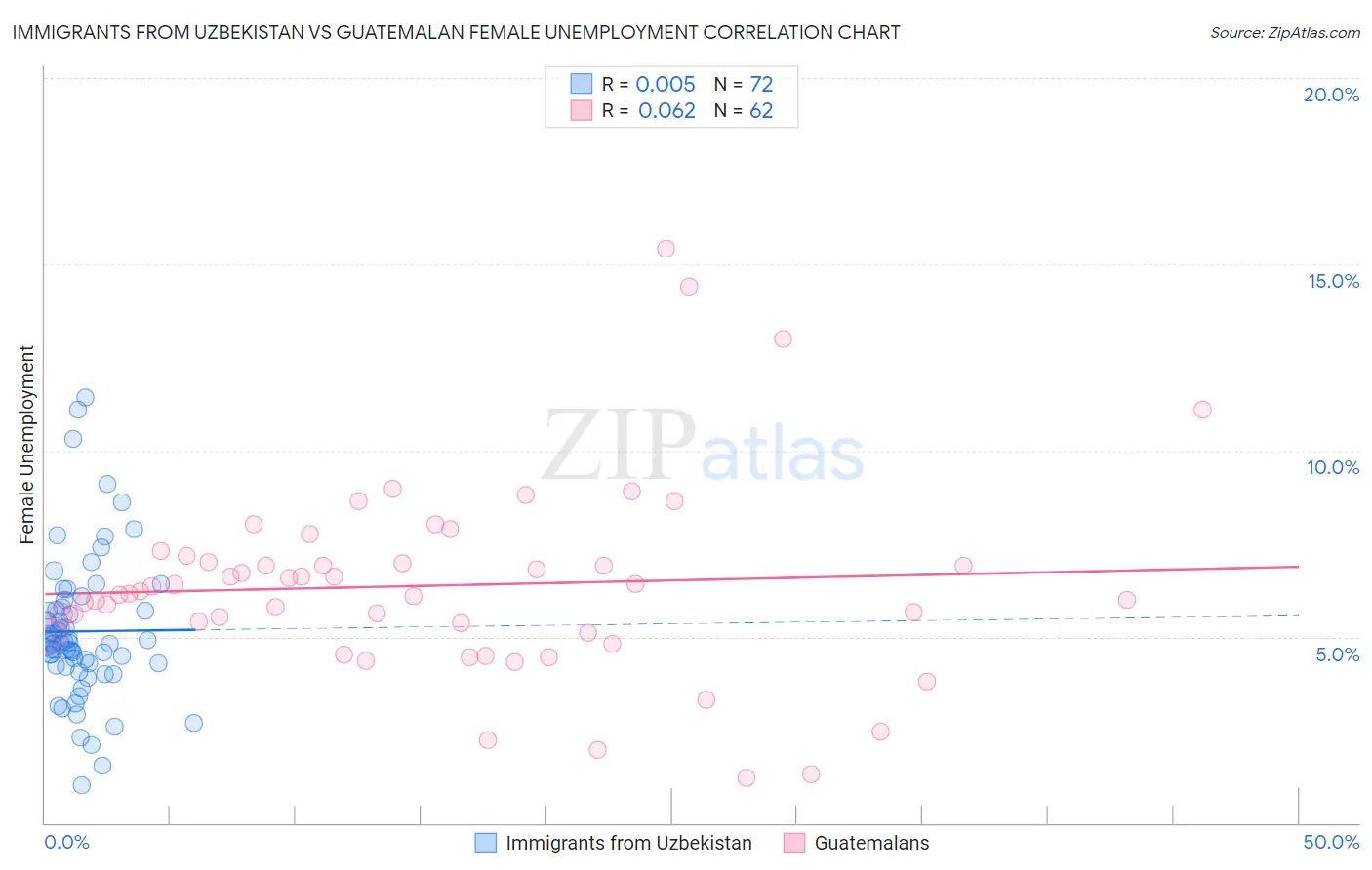 Immigrants from Uzbekistan vs Guatemalan Female Unemployment