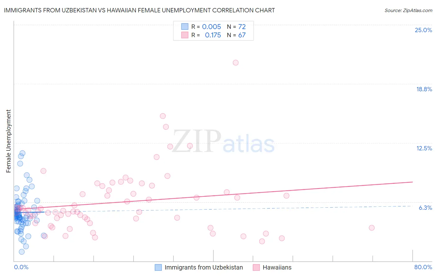 Immigrants from Uzbekistan vs Hawaiian Female Unemployment