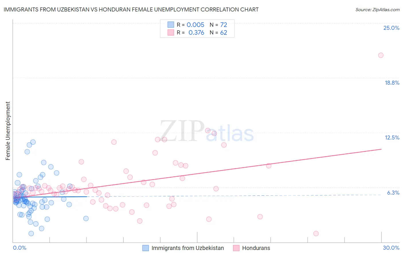 Immigrants from Uzbekistan vs Honduran Female Unemployment