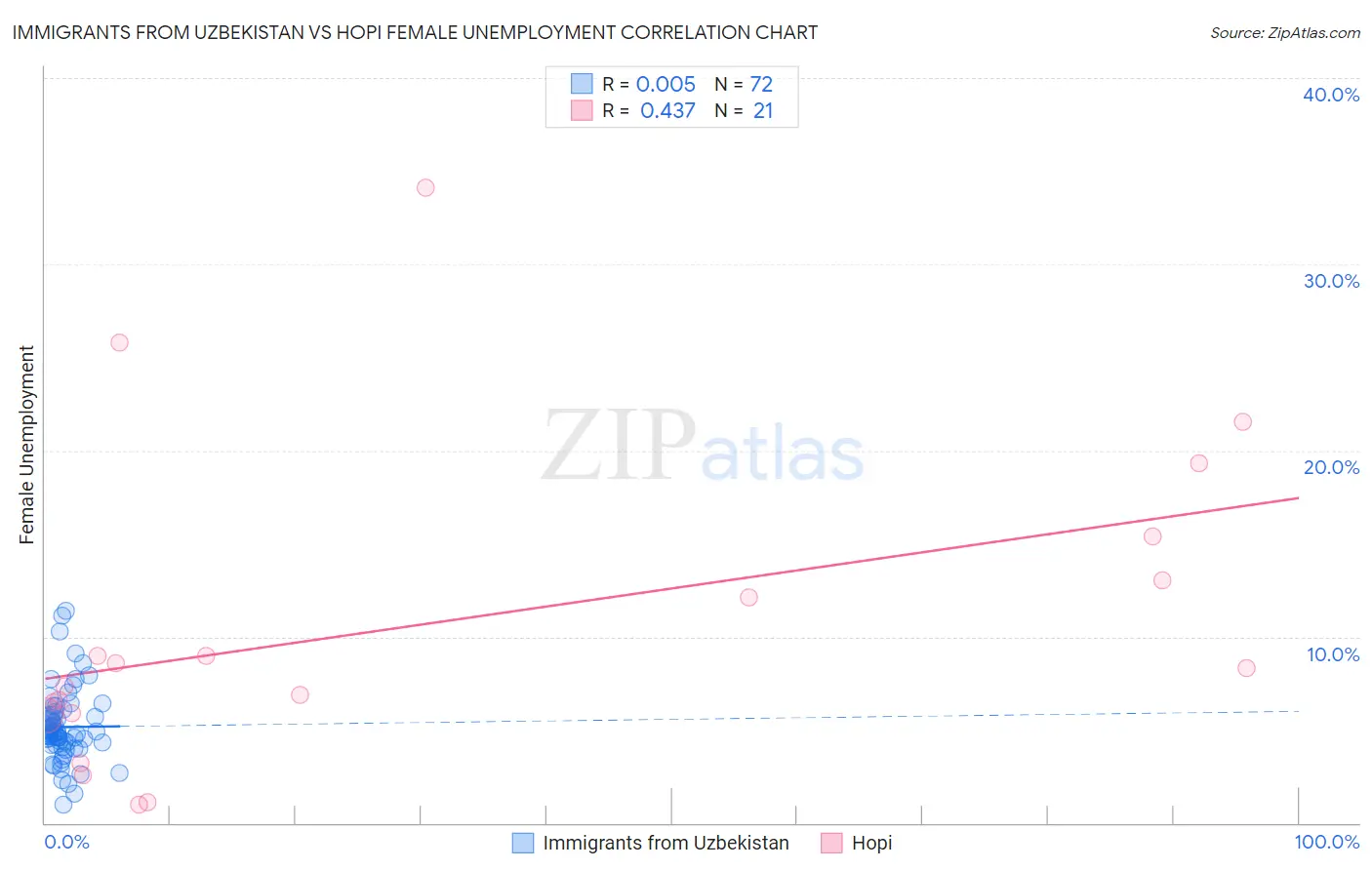 Immigrants from Uzbekistan vs Hopi Female Unemployment