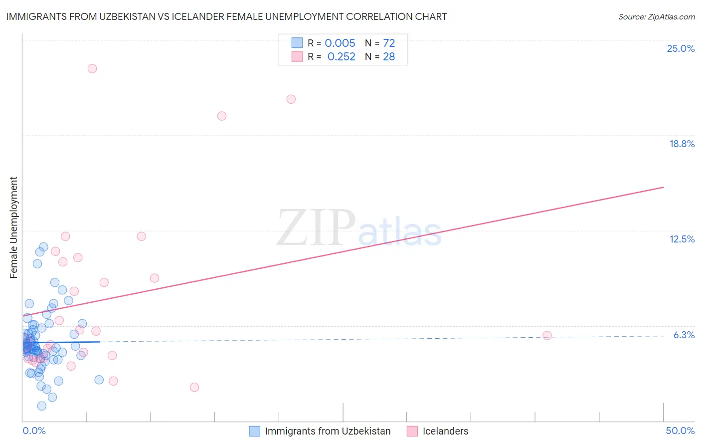 Immigrants from Uzbekistan vs Icelander Female Unemployment