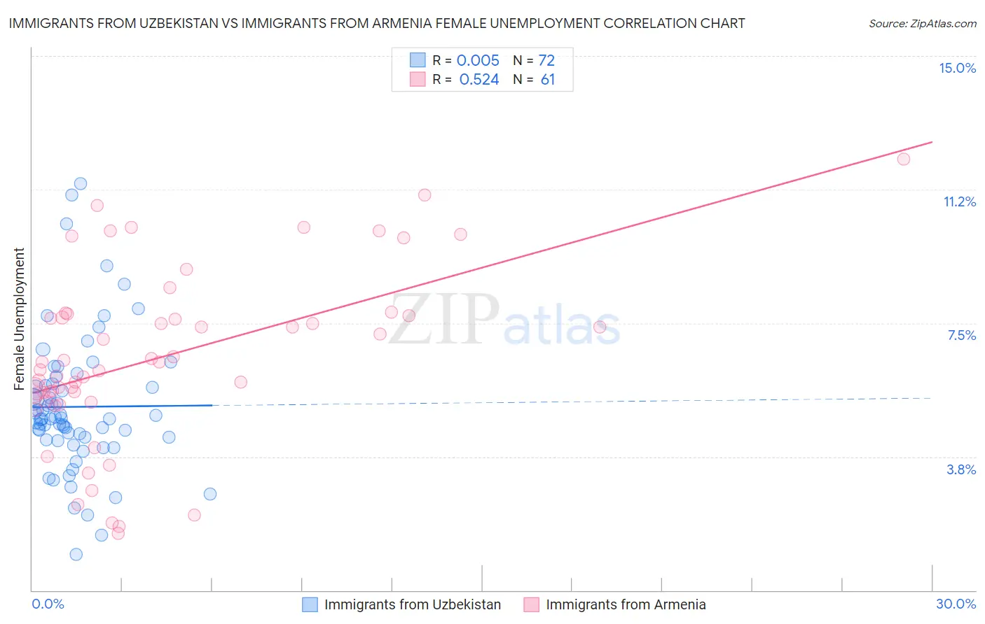 Immigrants from Uzbekistan vs Immigrants from Armenia Female Unemployment