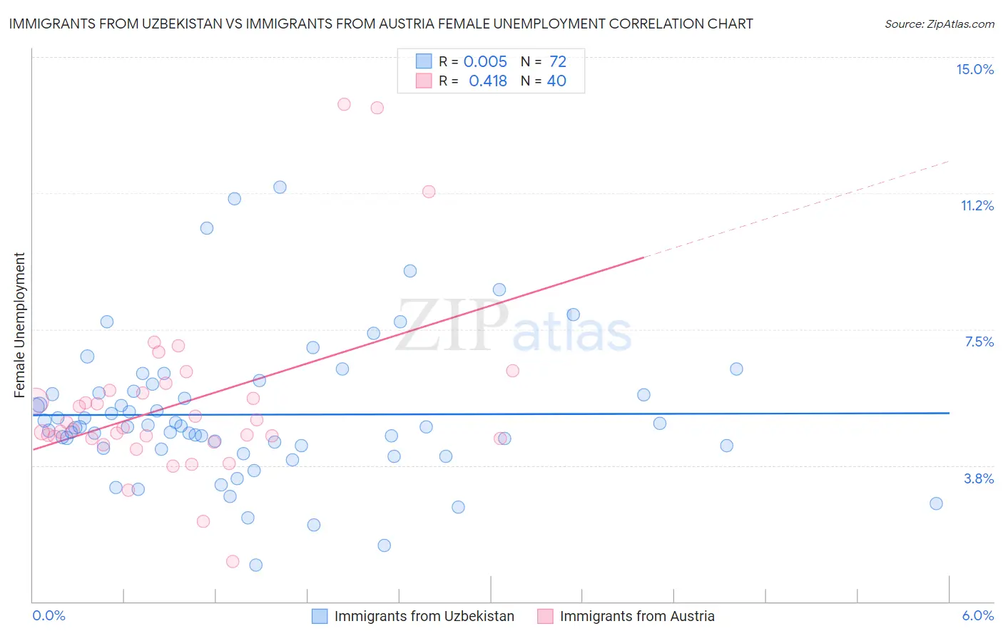 Immigrants from Uzbekistan vs Immigrants from Austria Female Unemployment