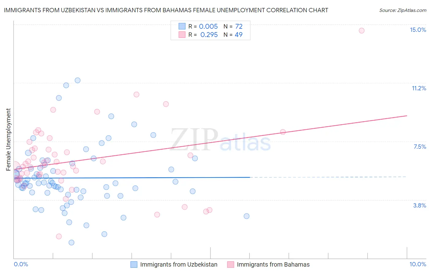 Immigrants from Uzbekistan vs Immigrants from Bahamas Female Unemployment