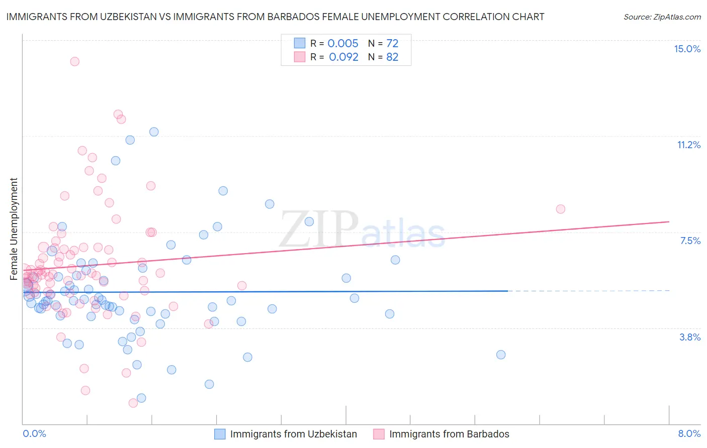 Immigrants from Uzbekistan vs Immigrants from Barbados Female Unemployment