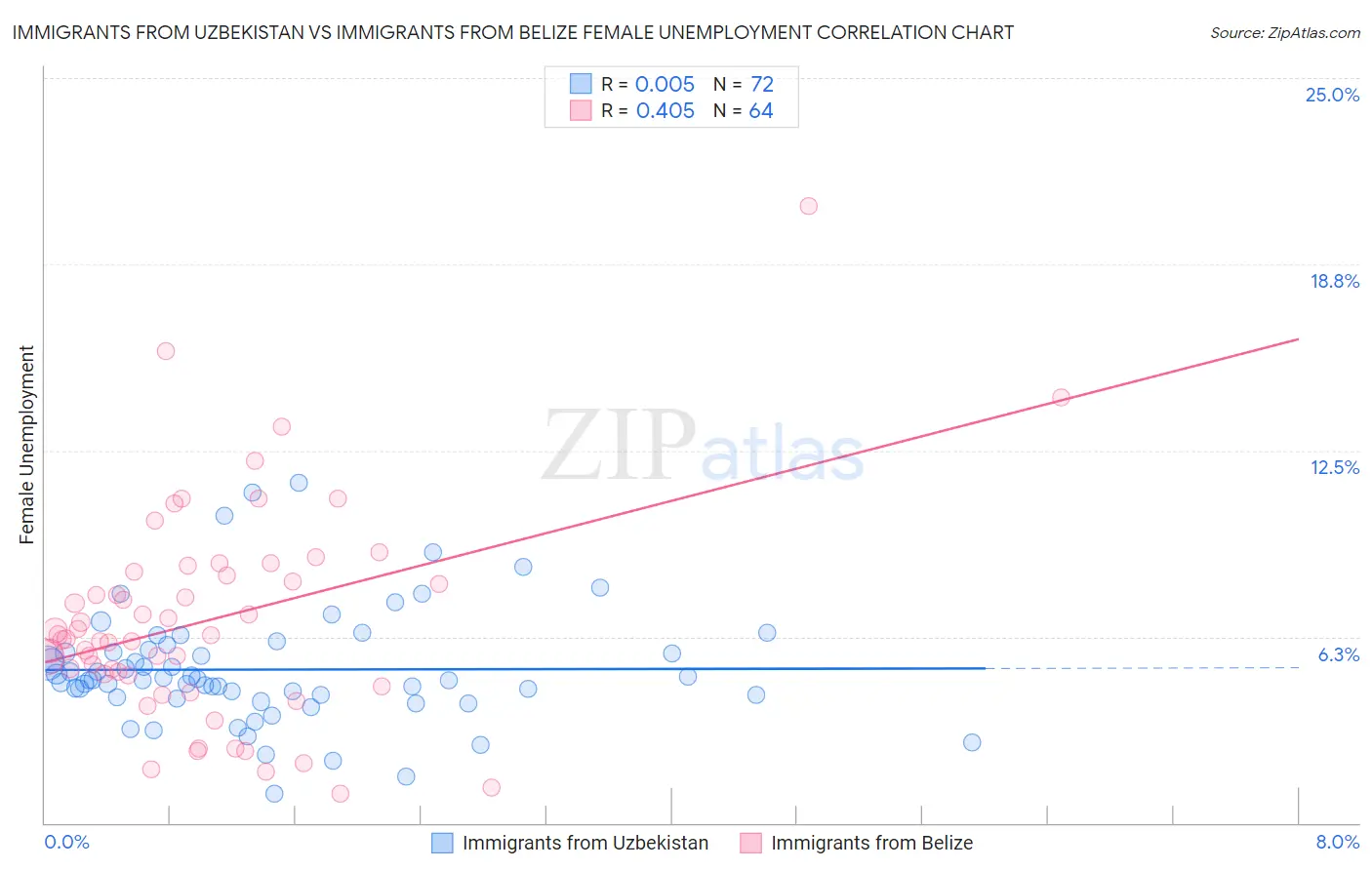 Immigrants from Uzbekistan vs Immigrants from Belize Female Unemployment