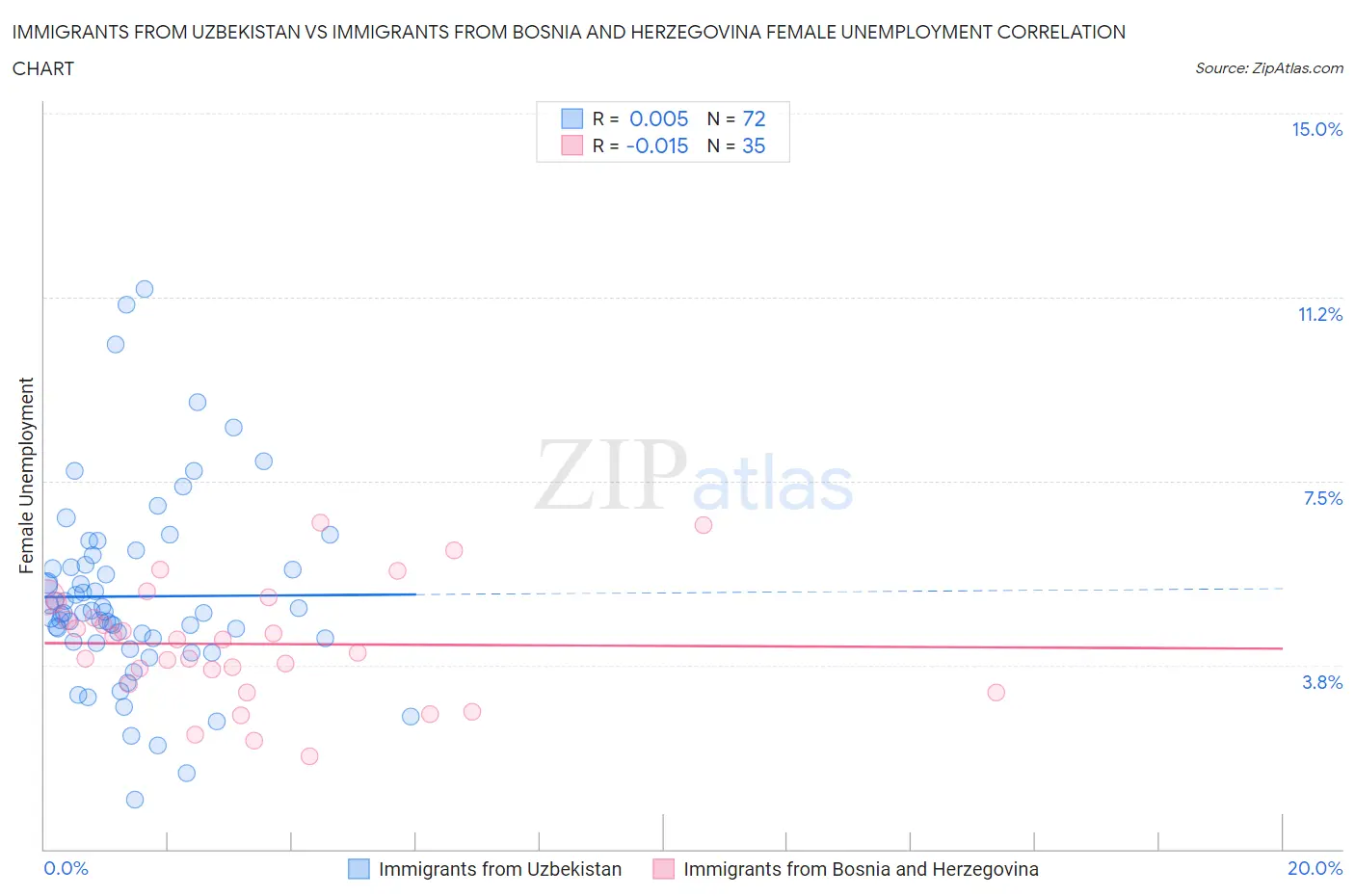 Immigrants from Uzbekistan vs Immigrants from Bosnia and Herzegovina Female Unemployment