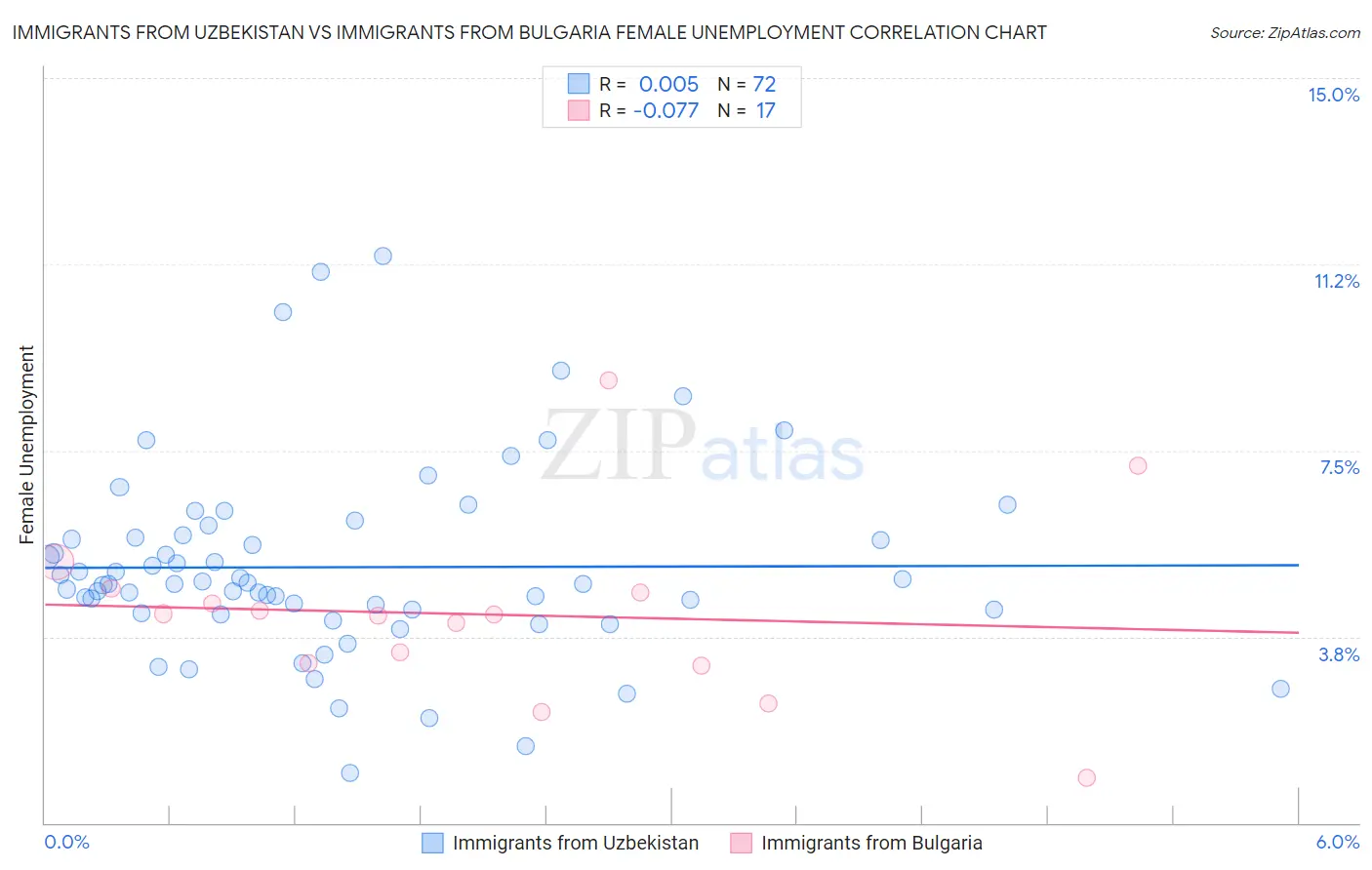 Immigrants from Uzbekistan vs Immigrants from Bulgaria Female Unemployment