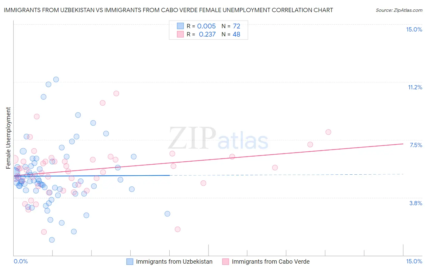 Immigrants from Uzbekistan vs Immigrants from Cabo Verde Female Unemployment