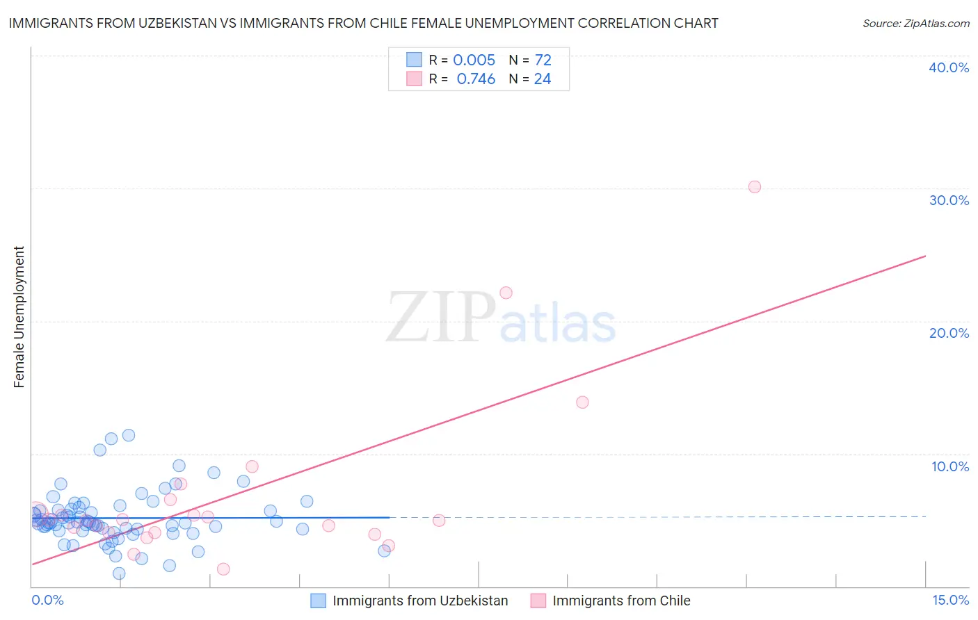 Immigrants from Uzbekistan vs Immigrants from Chile Female Unemployment