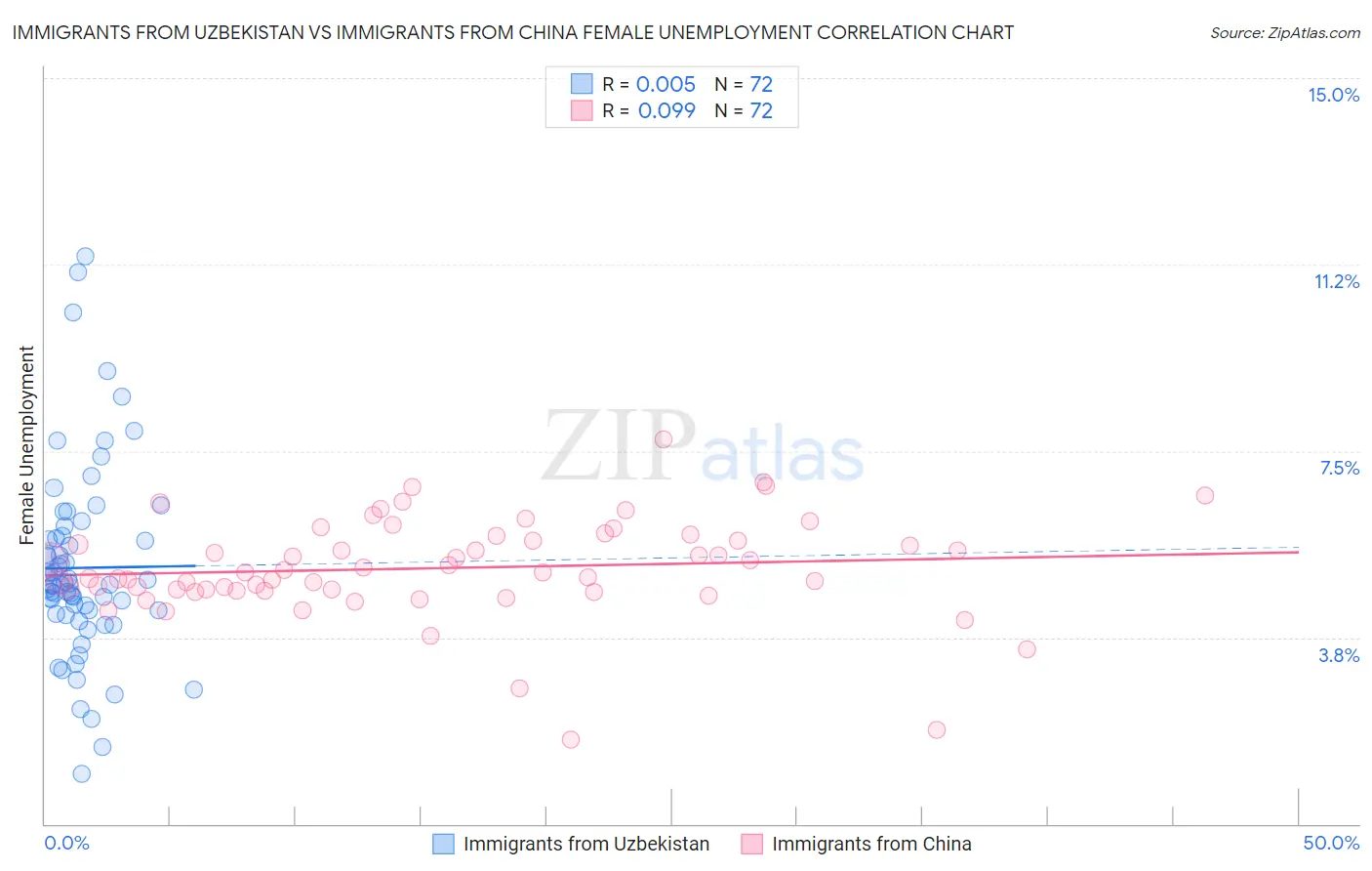 Immigrants from Uzbekistan vs Immigrants from China Female Unemployment