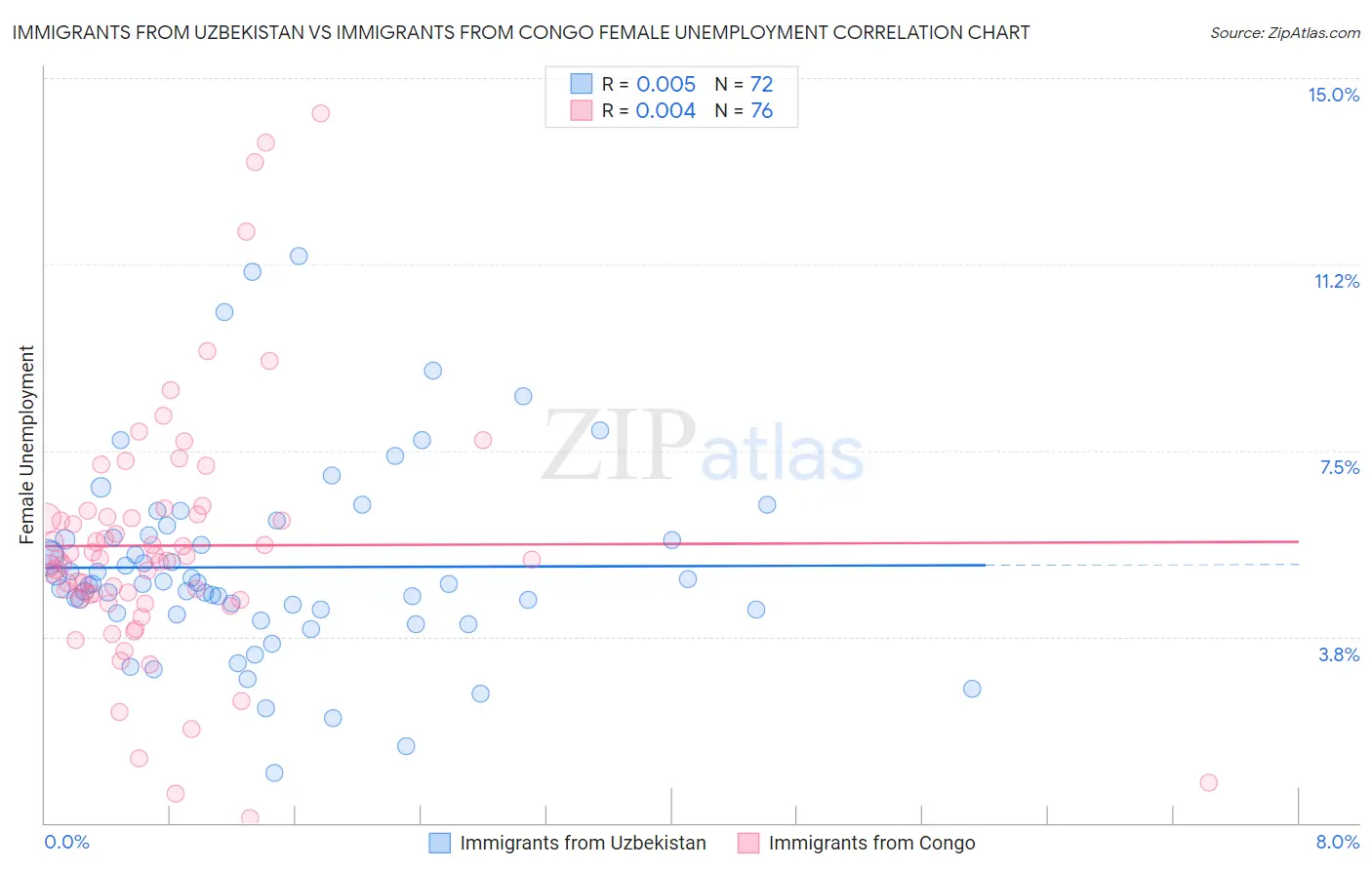 Immigrants from Uzbekistan vs Immigrants from Congo Female Unemployment
