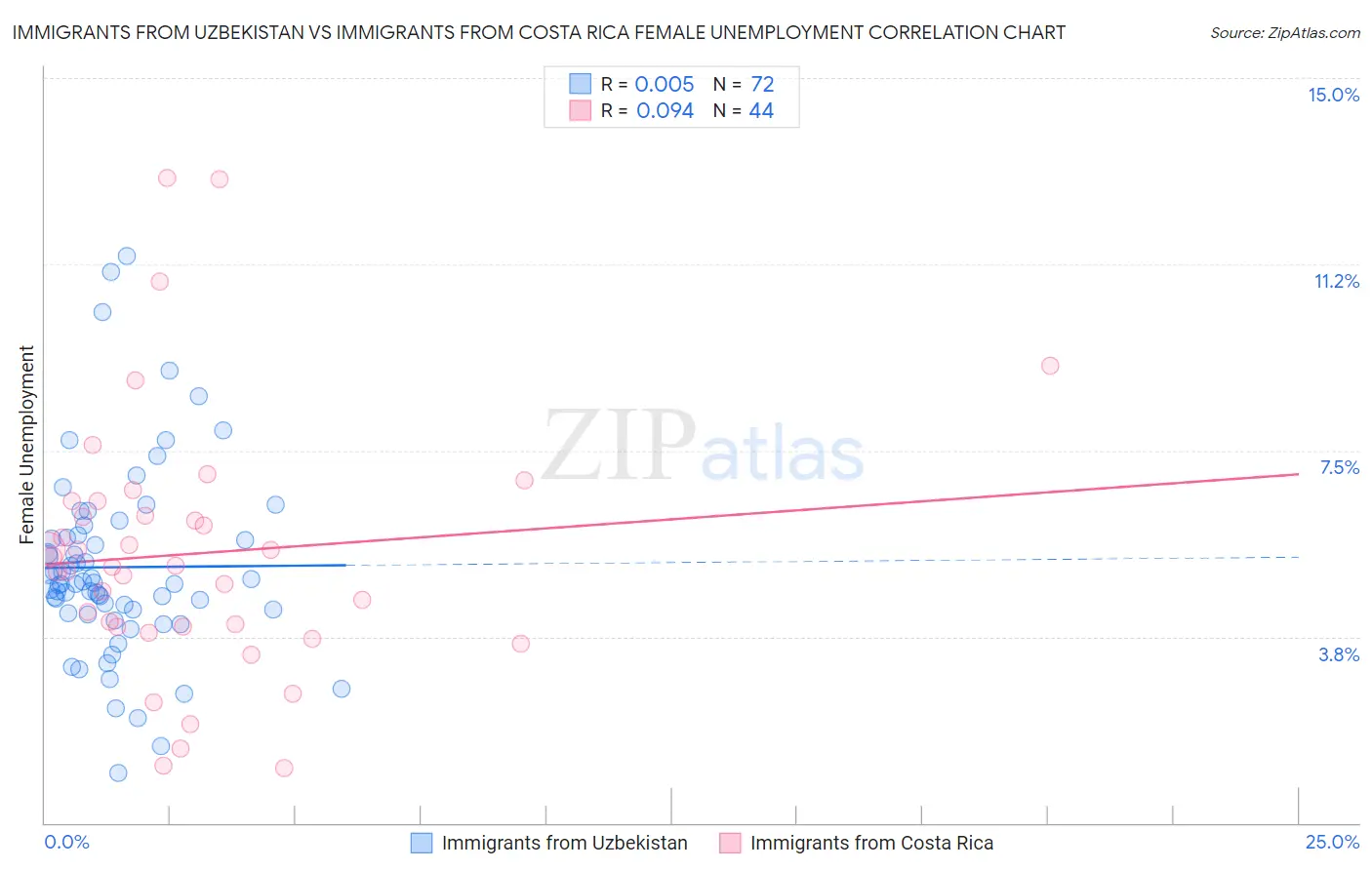 Immigrants from Uzbekistan vs Immigrants from Costa Rica Female Unemployment