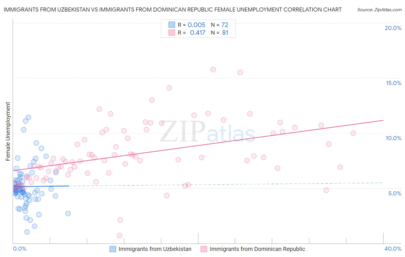 Immigrants from Uzbekistan vs Immigrants from Dominican Republic Female Unemployment