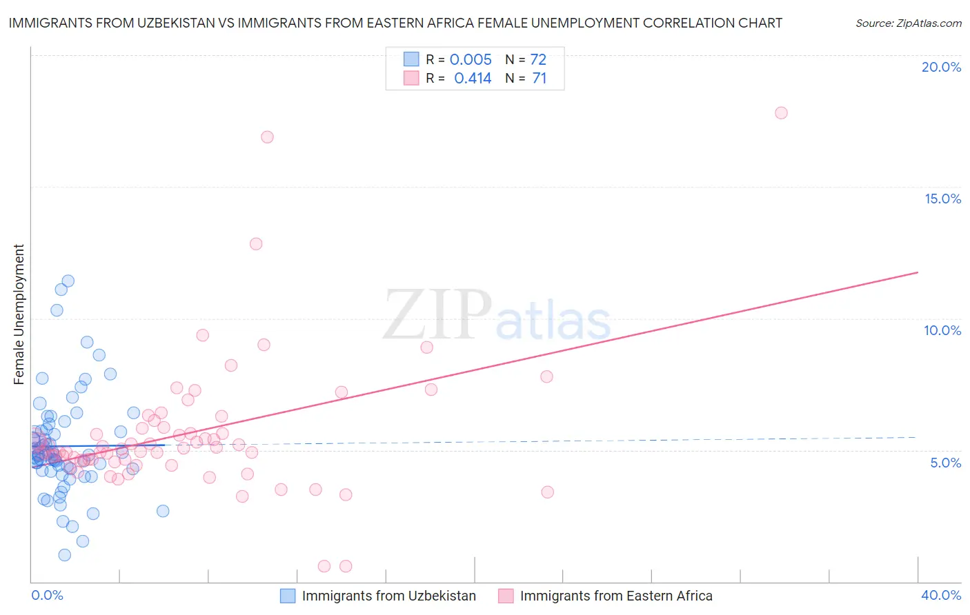 Immigrants from Uzbekistan vs Immigrants from Eastern Africa Female Unemployment