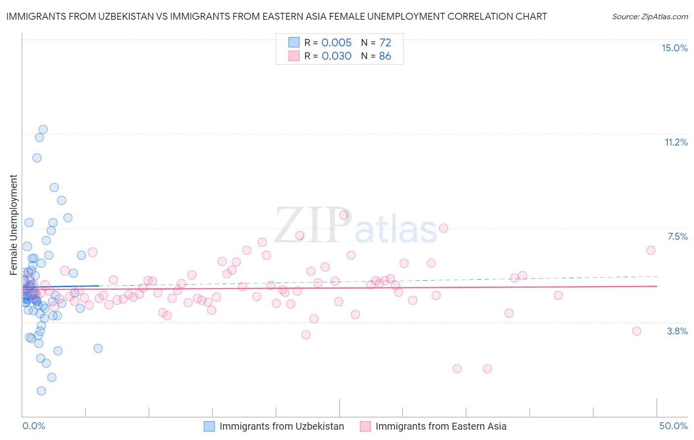 Immigrants from Uzbekistan vs Immigrants from Eastern Asia Female Unemployment