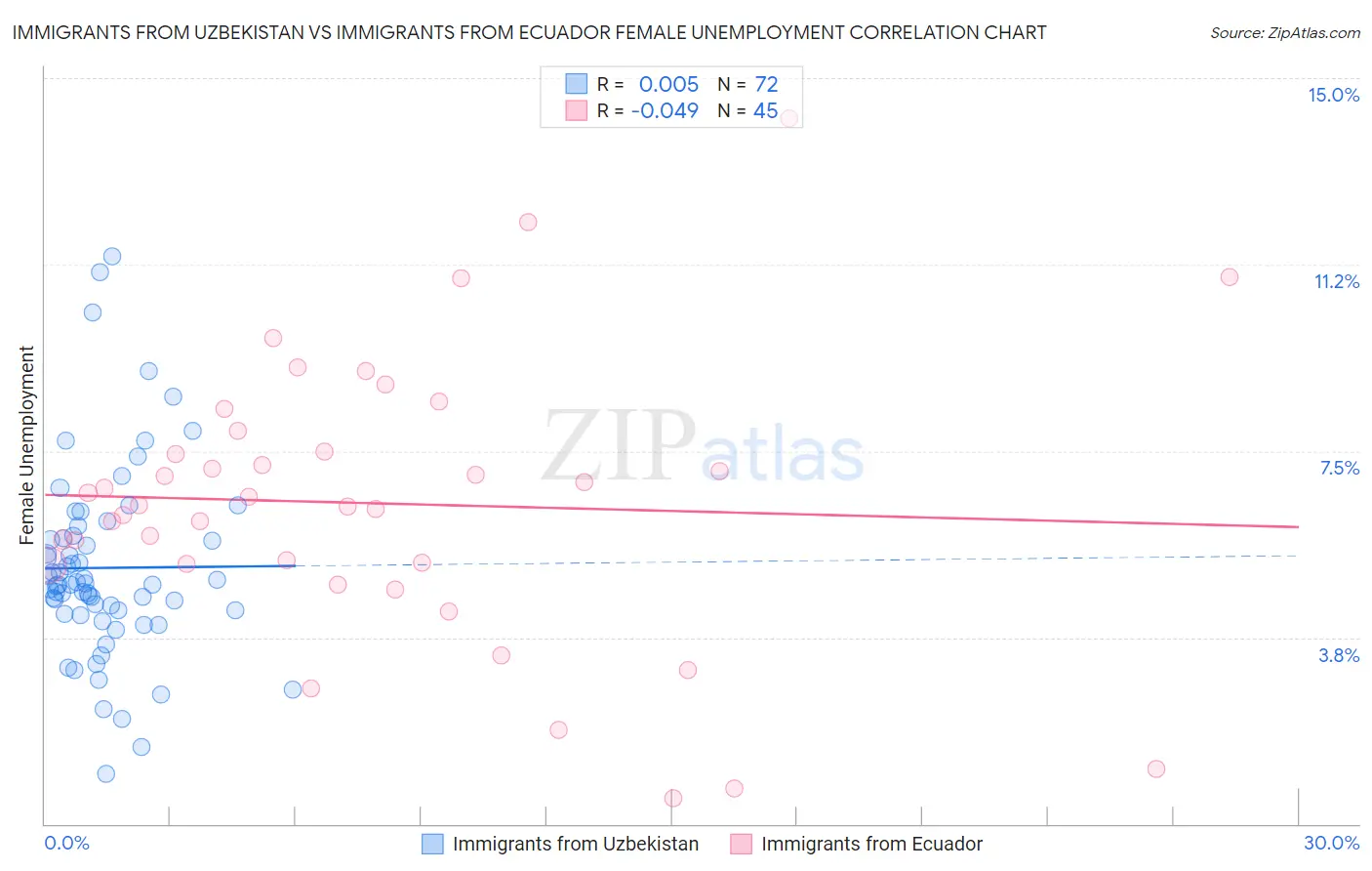 Immigrants from Uzbekistan vs Immigrants from Ecuador Female Unemployment