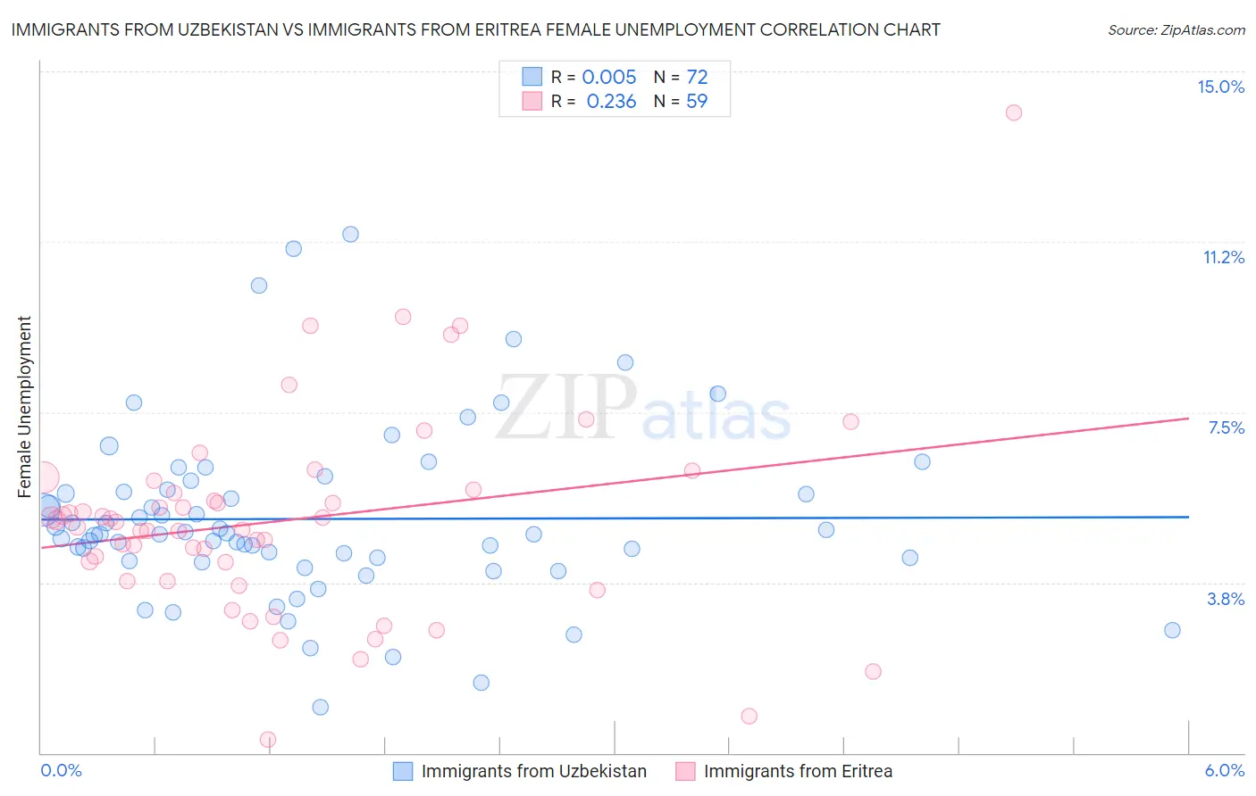 Immigrants from Uzbekistan vs Immigrants from Eritrea Female Unemployment