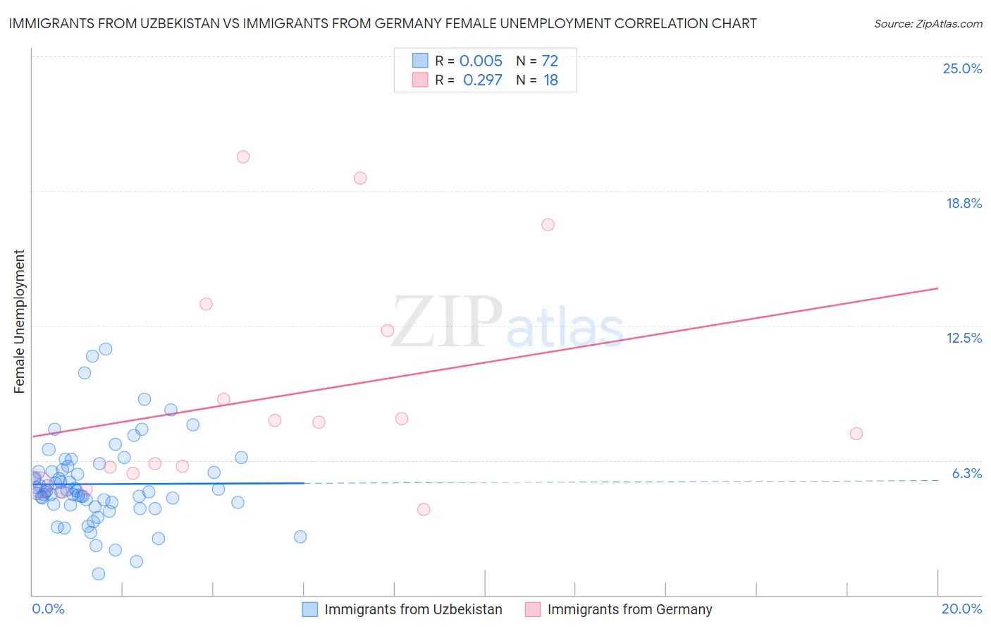 Immigrants from Uzbekistan vs Immigrants from Germany Female Unemployment