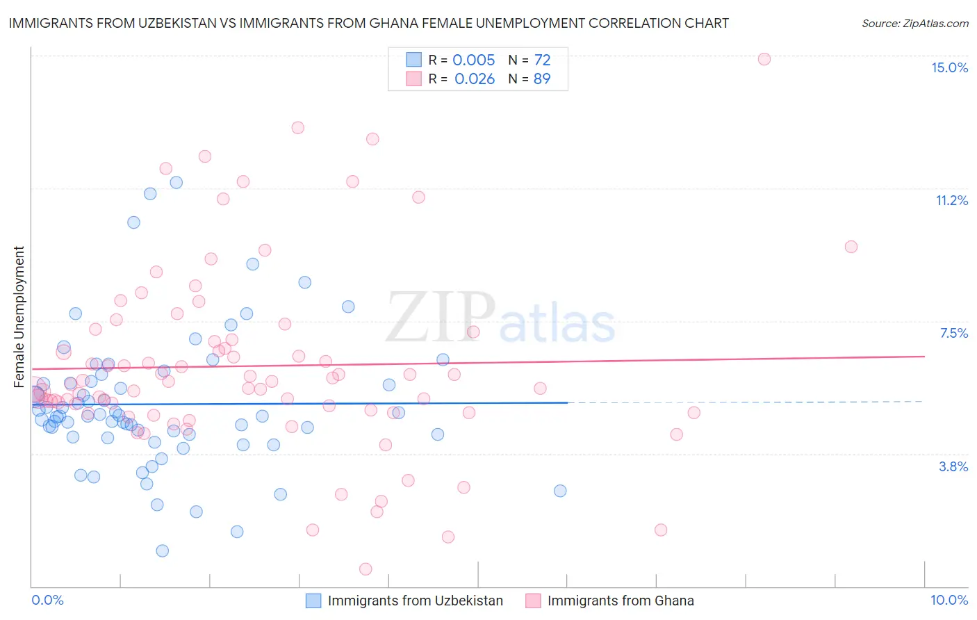 Immigrants from Uzbekistan vs Immigrants from Ghana Female Unemployment