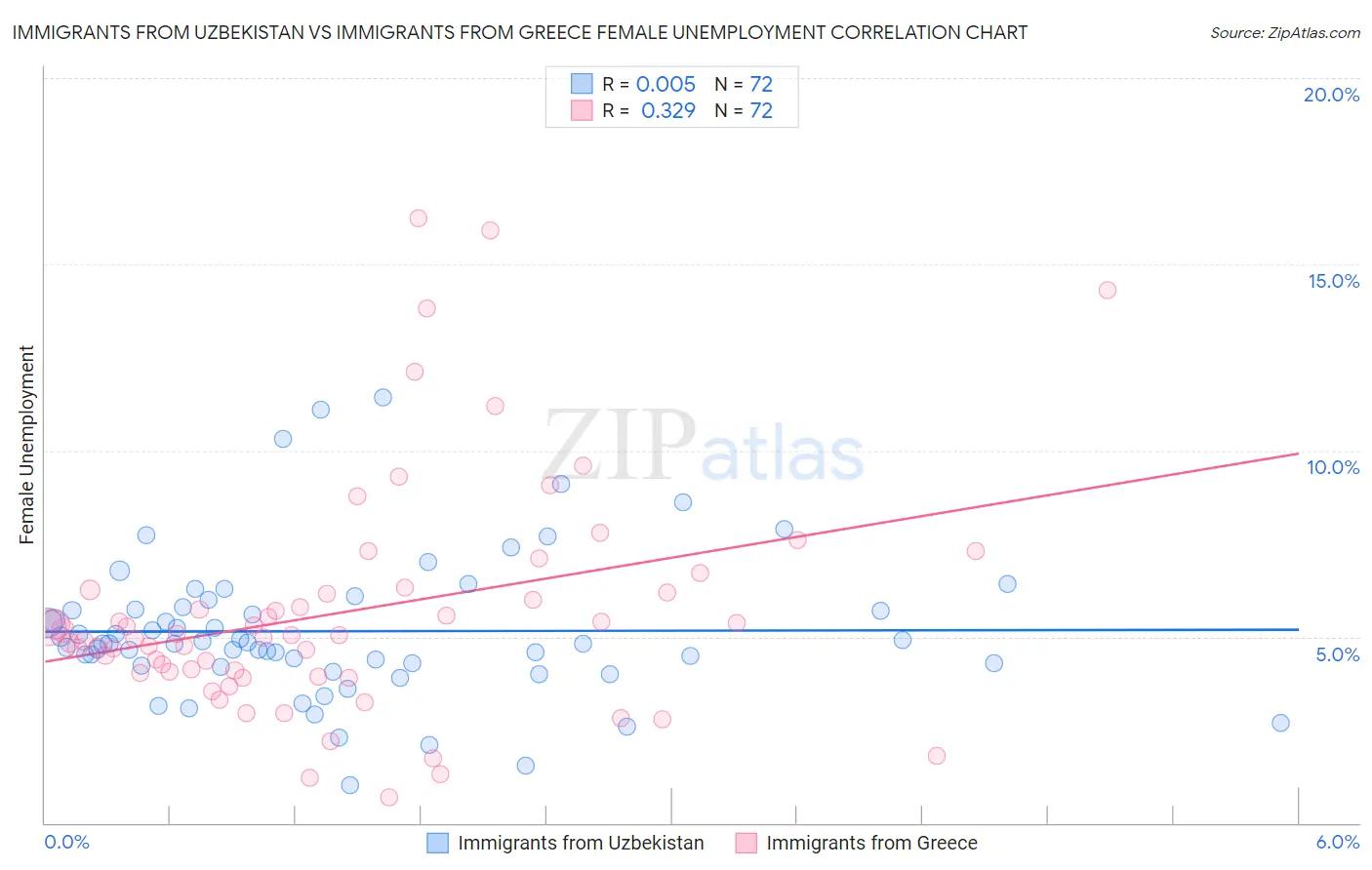 Immigrants from Uzbekistan vs Immigrants from Greece Female Unemployment
