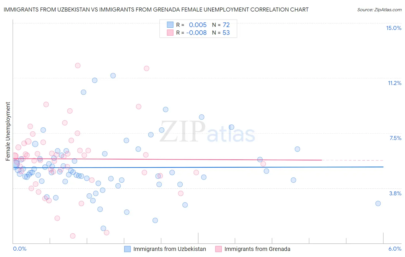 Immigrants from Uzbekistan vs Immigrants from Grenada Female Unemployment