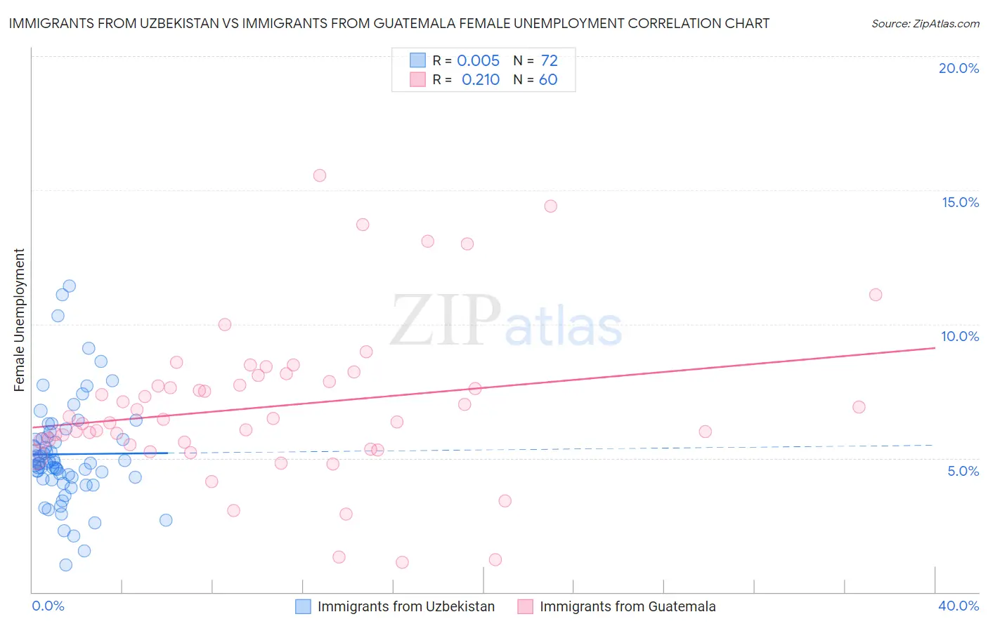 Immigrants from Uzbekistan vs Immigrants from Guatemala Female Unemployment