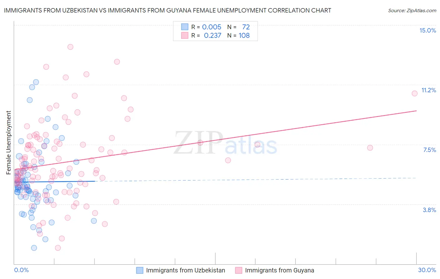 Immigrants from Uzbekistan vs Immigrants from Guyana Female Unemployment