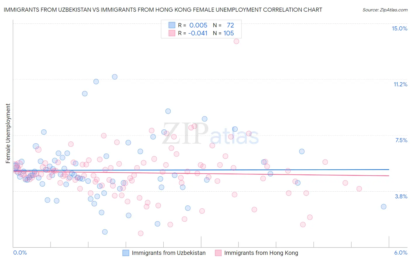 Immigrants from Uzbekistan vs Immigrants from Hong Kong Female Unemployment