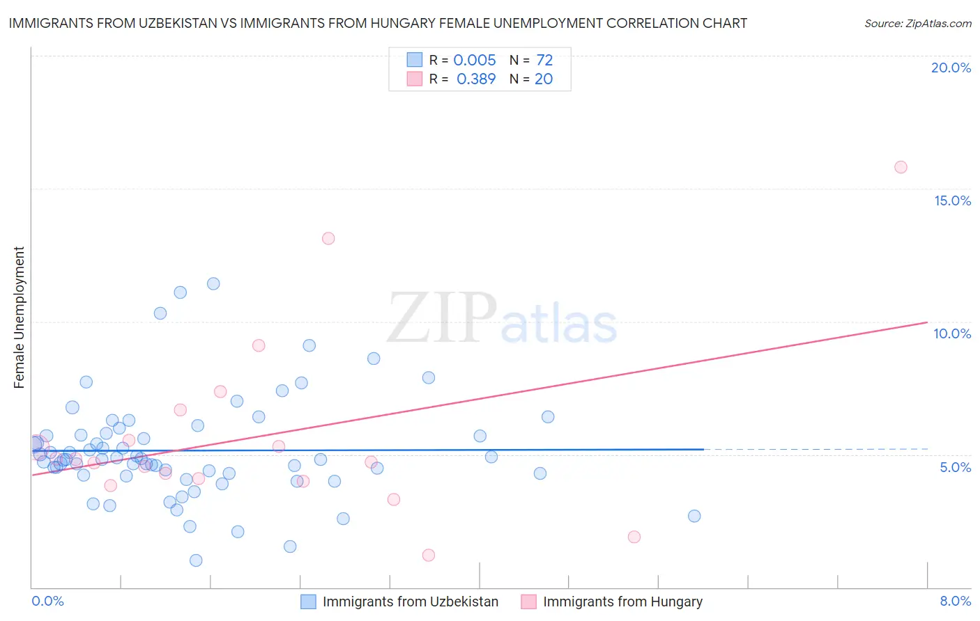 Immigrants from Uzbekistan vs Immigrants from Hungary Female Unemployment