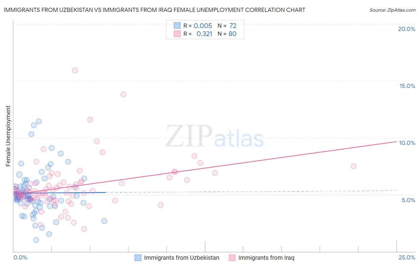 Immigrants from Uzbekistan vs Immigrants from Iraq Female Unemployment