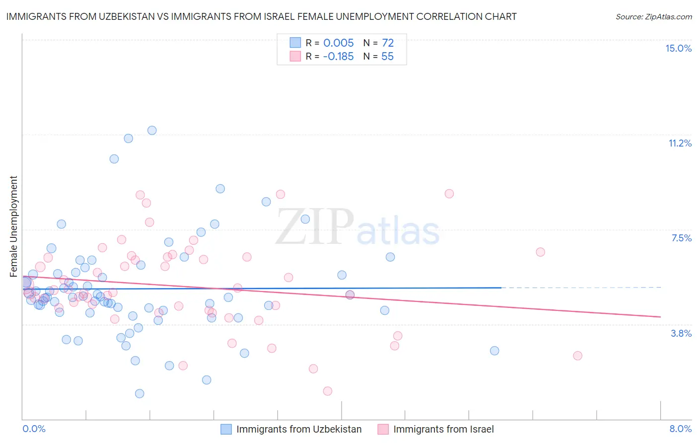 Immigrants from Uzbekistan vs Immigrants from Israel Female Unemployment
