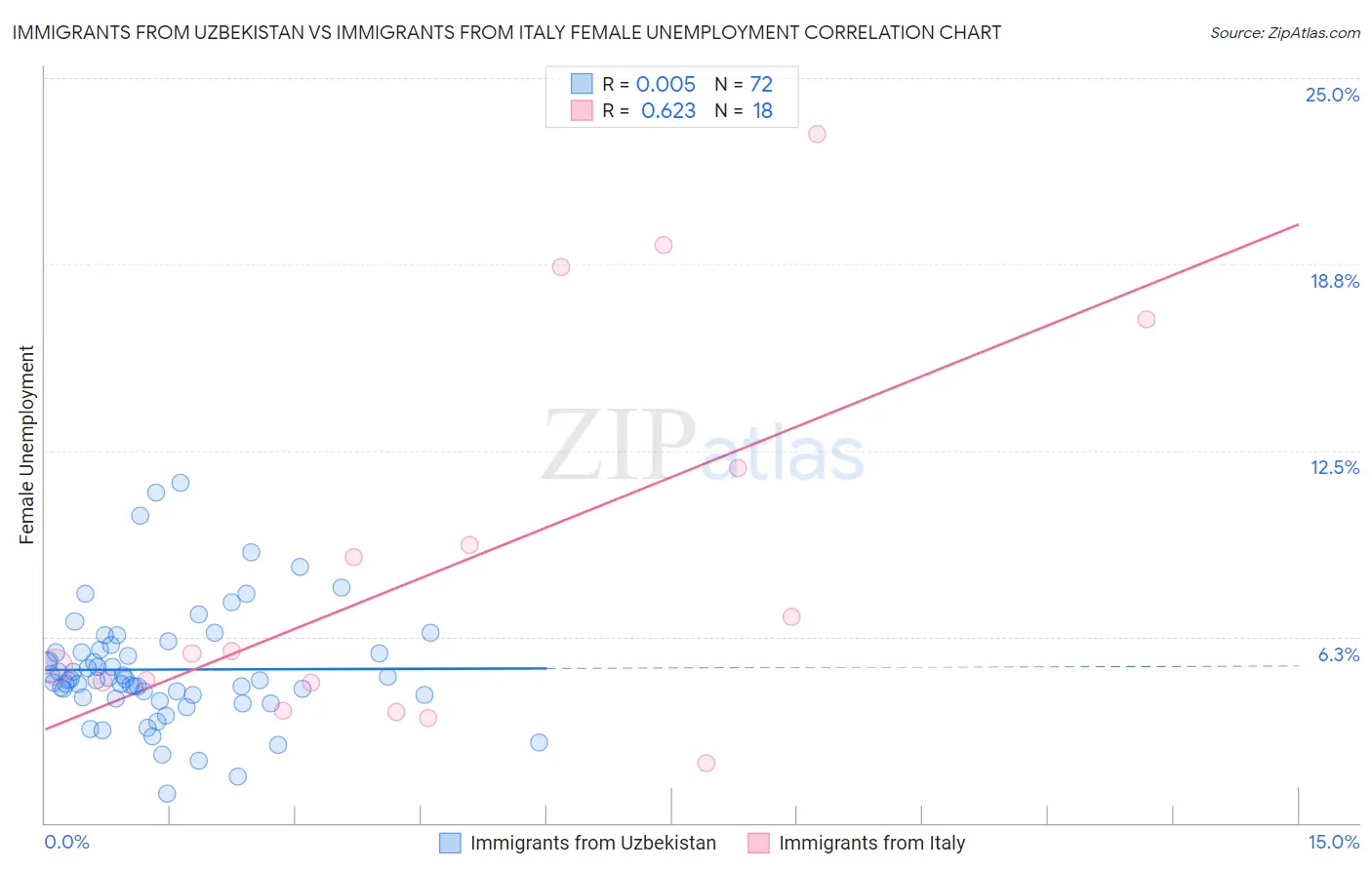 Immigrants from Uzbekistan vs Immigrants from Italy Female Unemployment