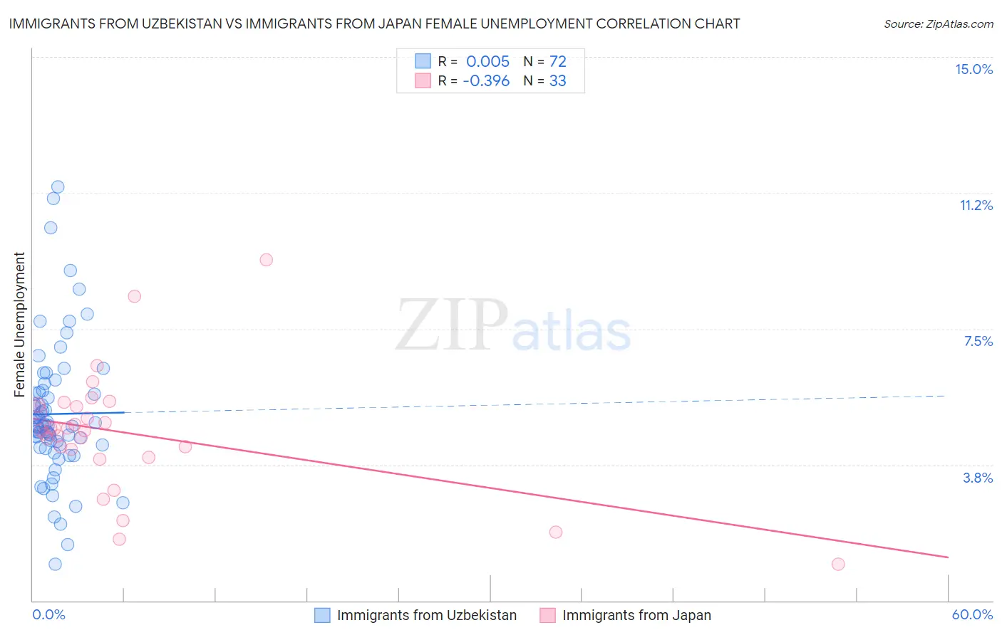 Immigrants from Uzbekistan vs Immigrants from Japan Female Unemployment