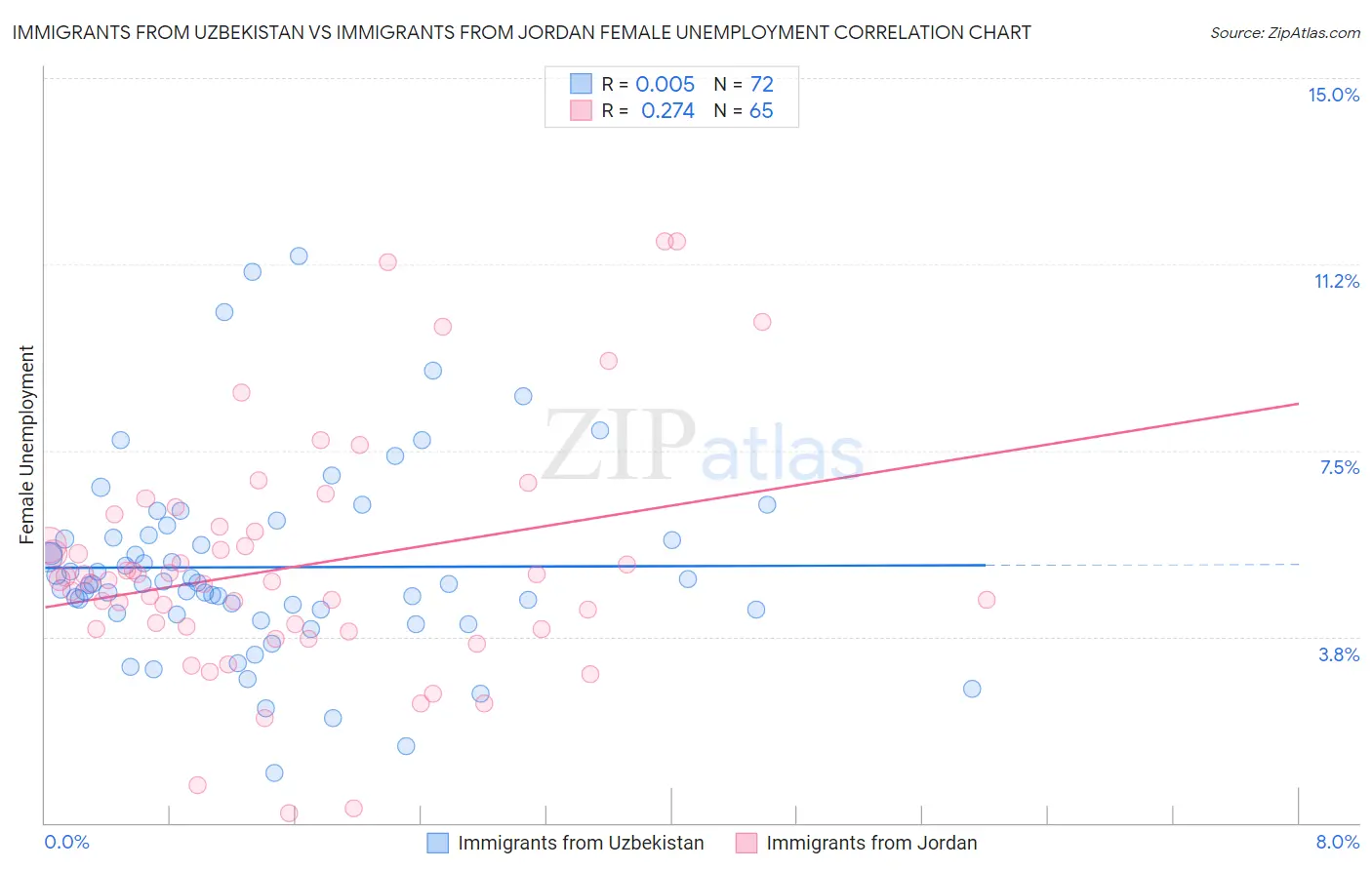 Immigrants from Uzbekistan vs Immigrants from Jordan Female Unemployment