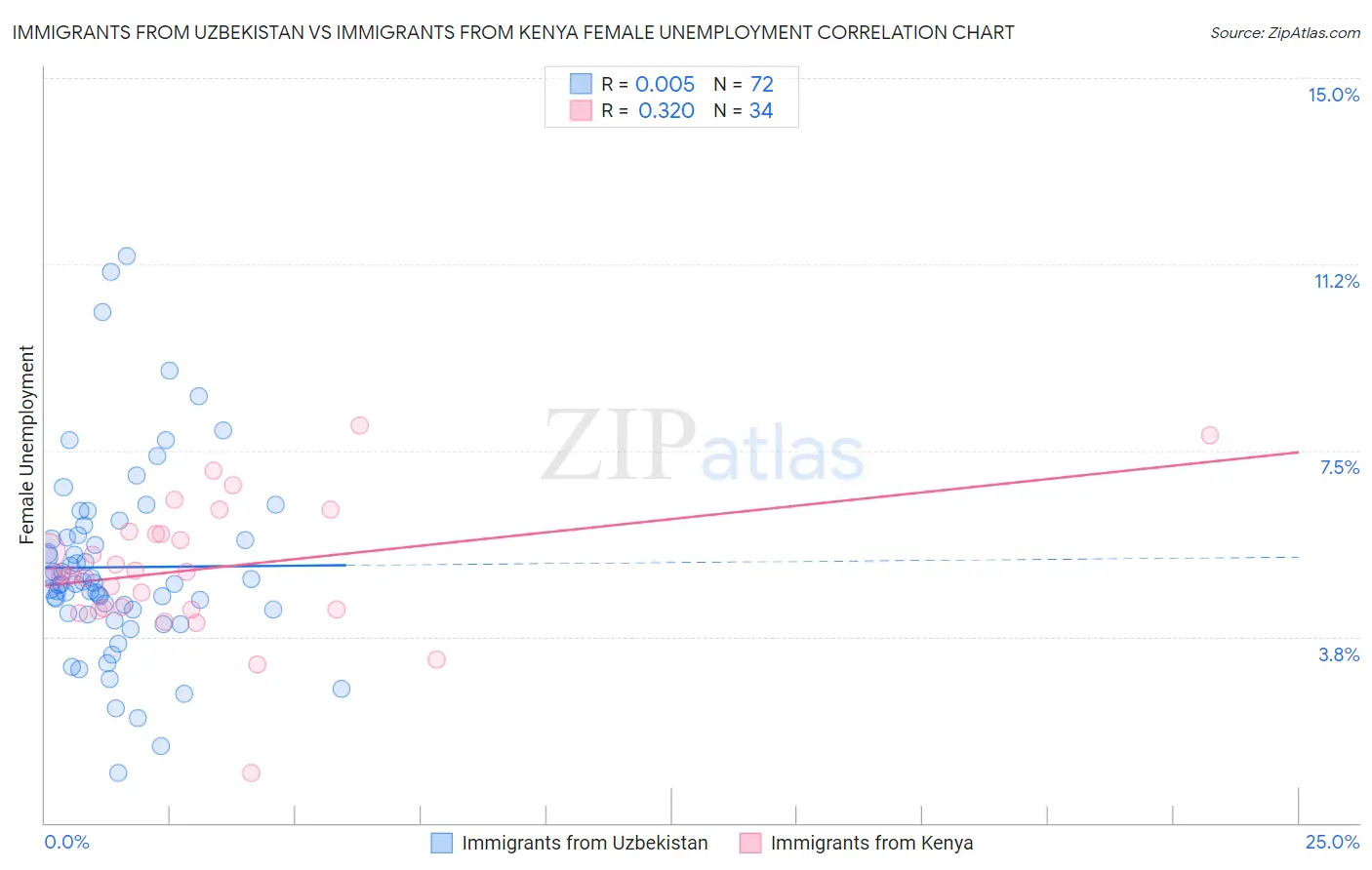 Immigrants from Uzbekistan vs Immigrants from Kenya Female Unemployment