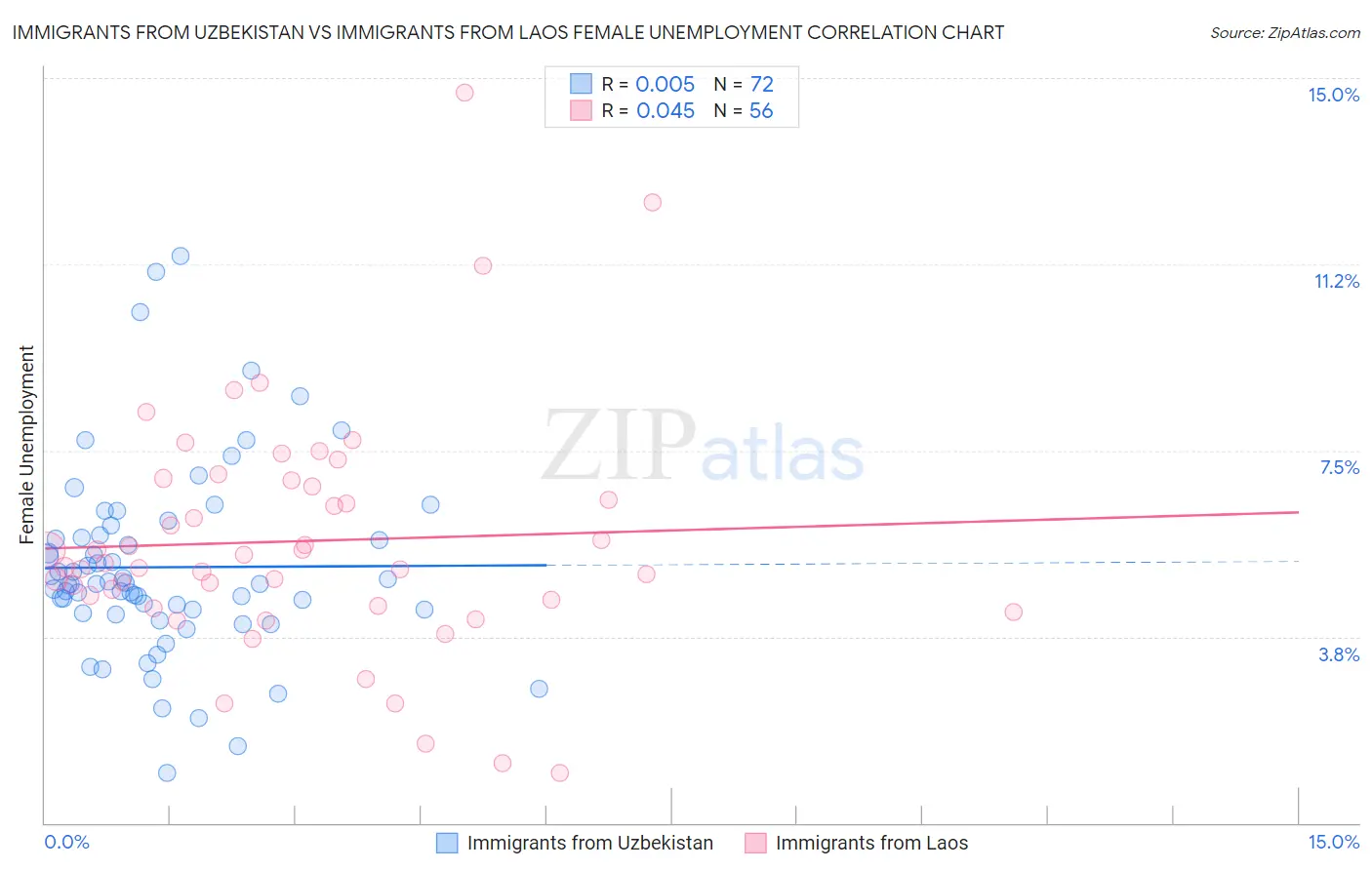 Immigrants from Uzbekistan vs Immigrants from Laos Female Unemployment