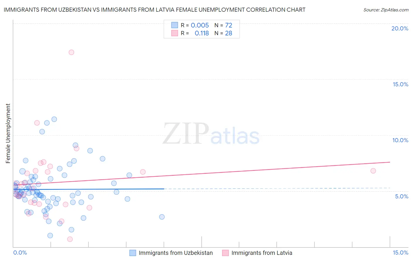 Immigrants from Uzbekistan vs Immigrants from Latvia Female Unemployment