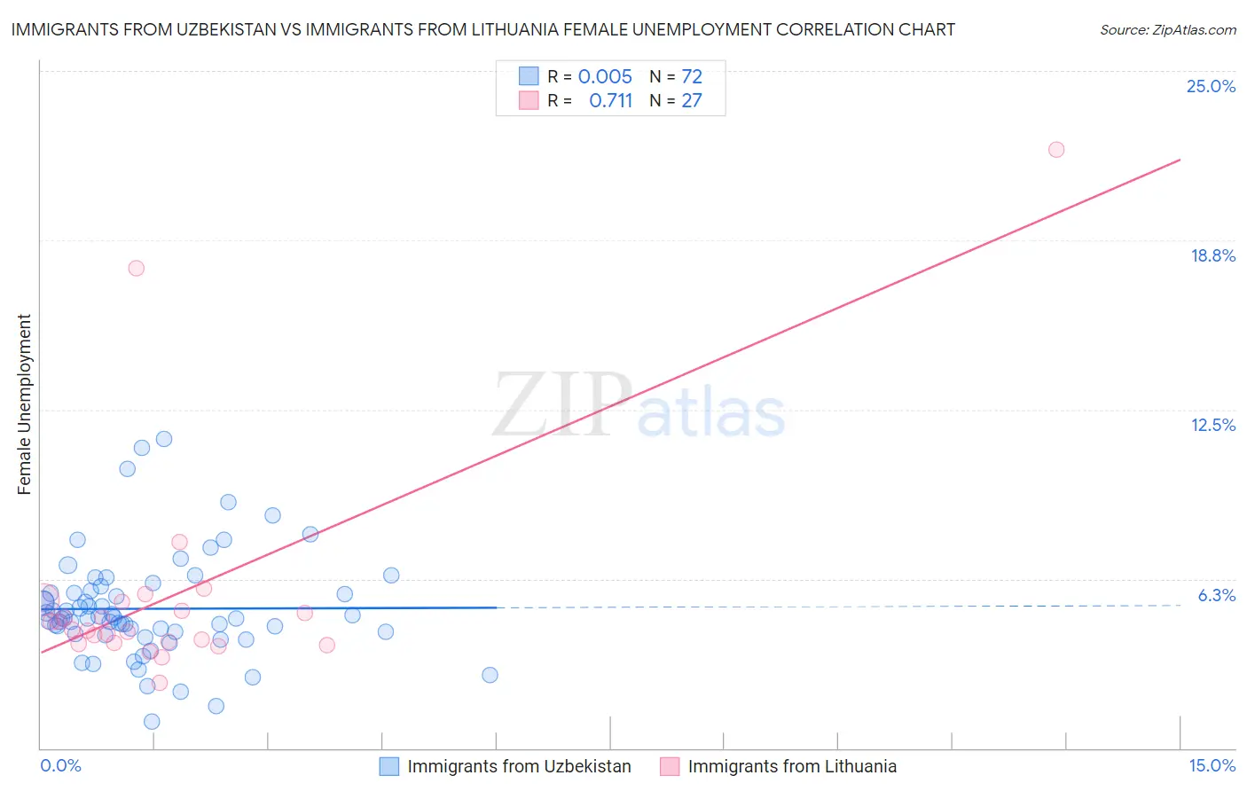 Immigrants from Uzbekistan vs Immigrants from Lithuania Female Unemployment