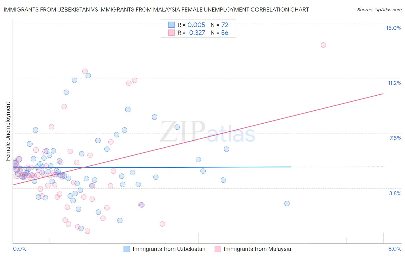 Immigrants from Uzbekistan vs Immigrants from Malaysia Female Unemployment