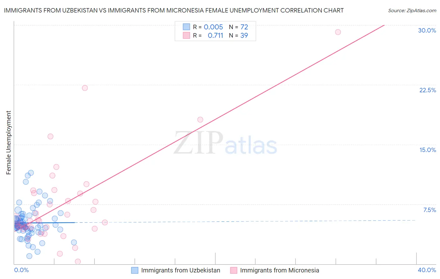Immigrants from Uzbekistan vs Immigrants from Micronesia Female Unemployment