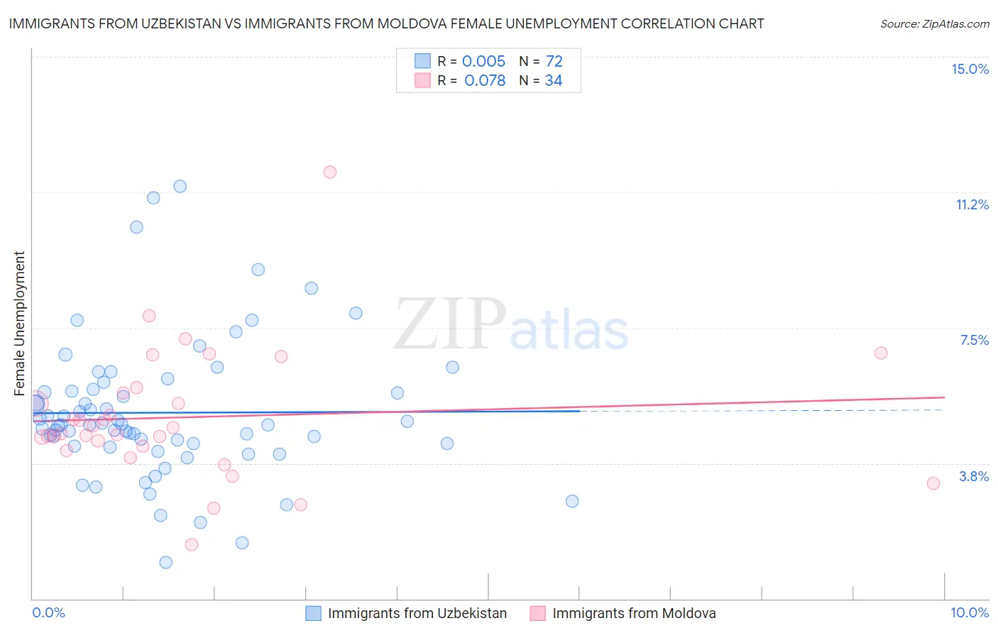 Immigrants from Uzbekistan vs Immigrants from Moldova Female Unemployment