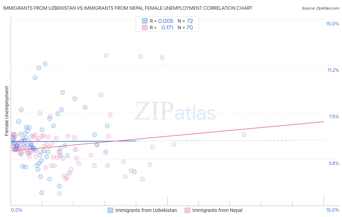 Immigrants from Uzbekistan vs Immigrants from Nepal Female Unemployment