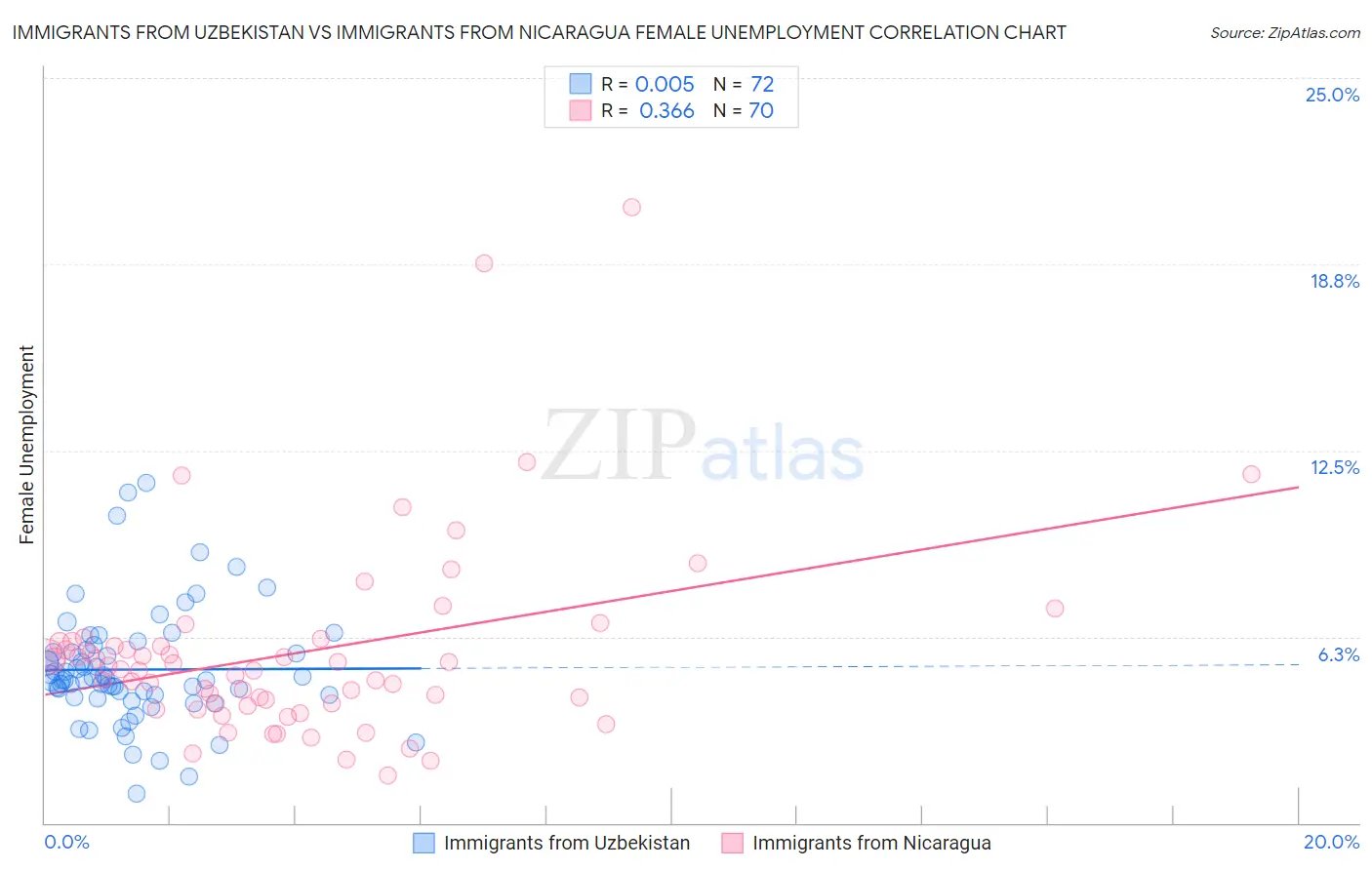 Immigrants from Uzbekistan vs Immigrants from Nicaragua Female Unemployment